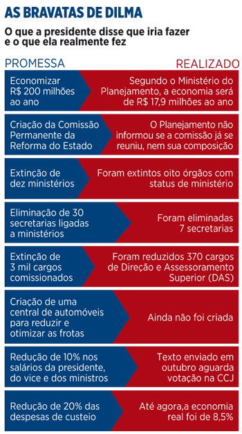 Dilma aumenta impostos para socorrer as finanças públicas
