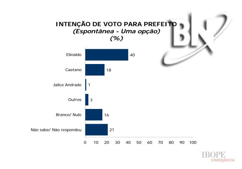Bahia Notícias/Ibope: Elinaldo lidera com 52% a intenções de voto em Camaçari