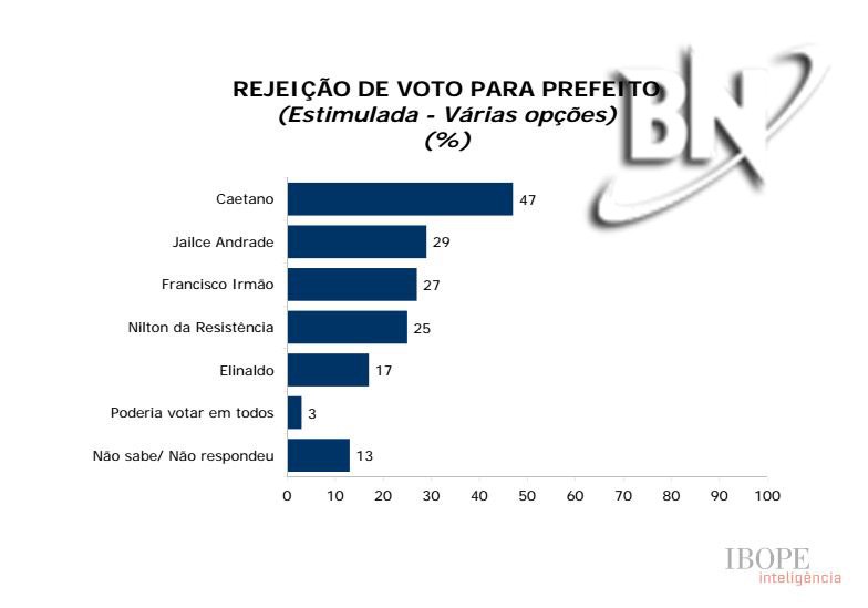 Bahia Notícias/Ibope: Elinaldo lidera com 52% a intenções de voto em Camaçari