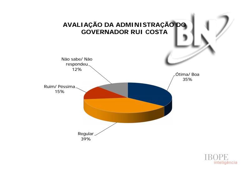 Bahia Notícias/Ibope: Gestão de Rui Costa é bem classificada em pesquisa
