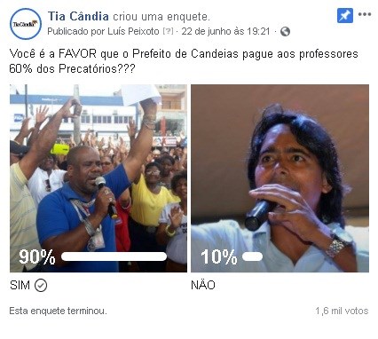 90% dos internautas são a favor que o Prefeito de Candeias pague 60% dos precatórios aos professores