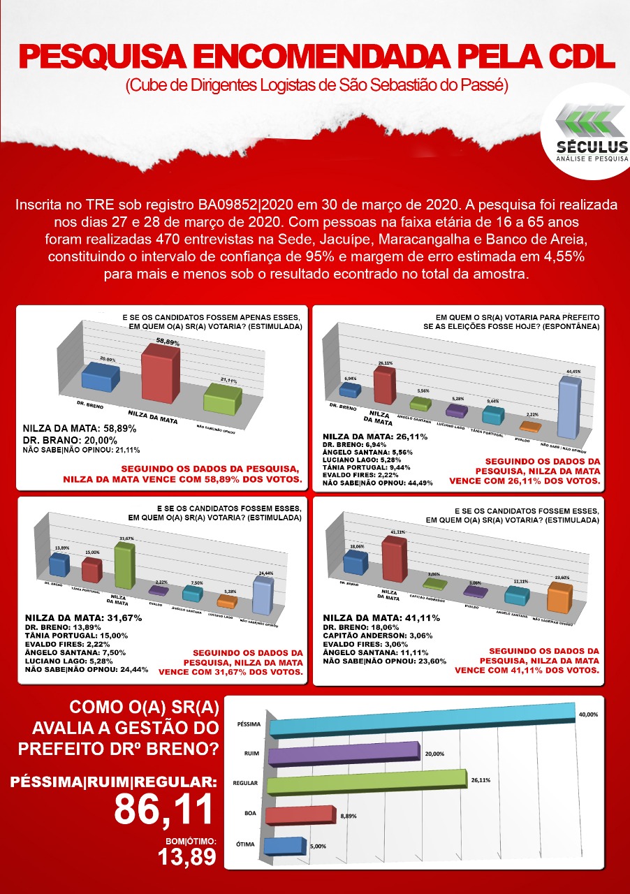 Pesquisa Séculos: Nilza da Mata lidera com folga em São Sebastião do Passé