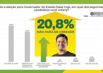 URGENTE! João Roma divulga em primeira mão números de uma pesquisa supostamente fraudada